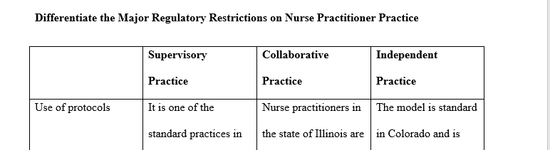 Nurse Practitioners have scopes of practice that are regulated by state laws boards of nursing boards of medicine and reimbursement