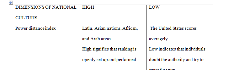 Create a table that compares and contrasts Hofstede’s dimensions of national culture