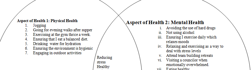 Choose three aspects of health and use a Venn Diagram to demonstrate how these aspects of health influence each other.