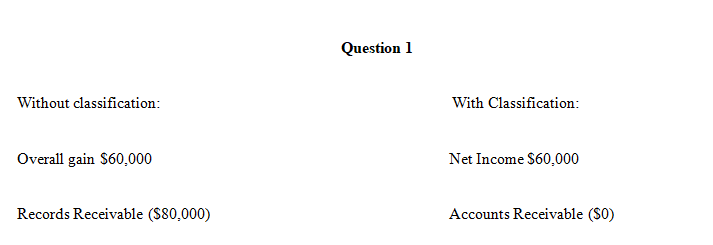 Moss Exports is having a bad year. Net income is only $60,000.