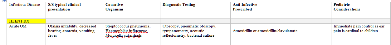 Recognize the signs and symptoms of key infectious diseases