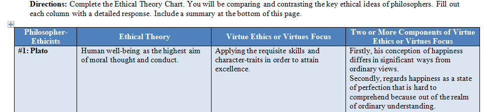 Complete the Ethical Theory Chart and Summary.