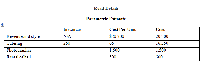 Given the following information calculate the estimated costs for a wedding with 250 guests and a bridal party of six using the methods indicated.