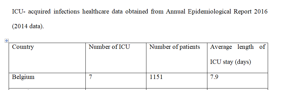 Develop a data table that illustrates one or more underperforming clinical outcomes in a care environment of your choice.