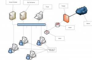 Create a basic security plan for the network.