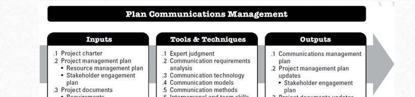 Develop a project management plan that covers all project Knowledge Areas