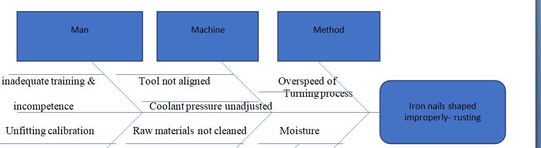 Creating a quality model in MS in Industrial Management