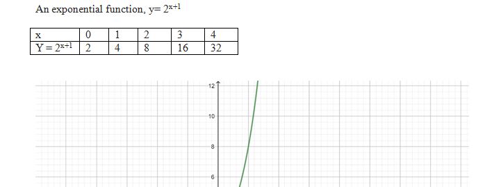 Think of exponential function that you remember from the previous unit.